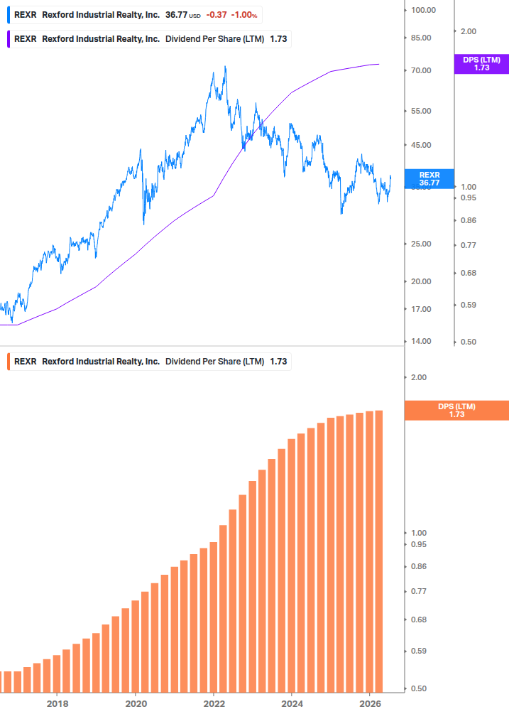 Dividend Growth Chart