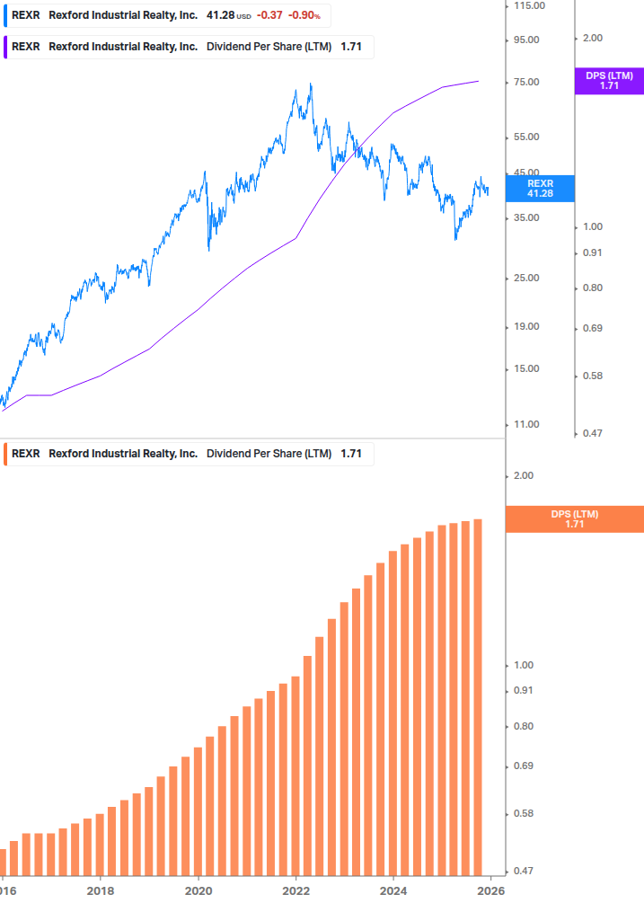 Dividend Growth Chart