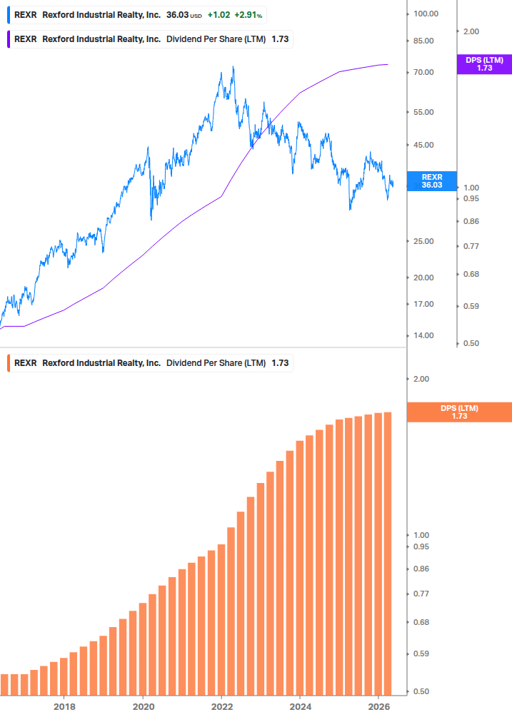 Dividend Growth Chart
