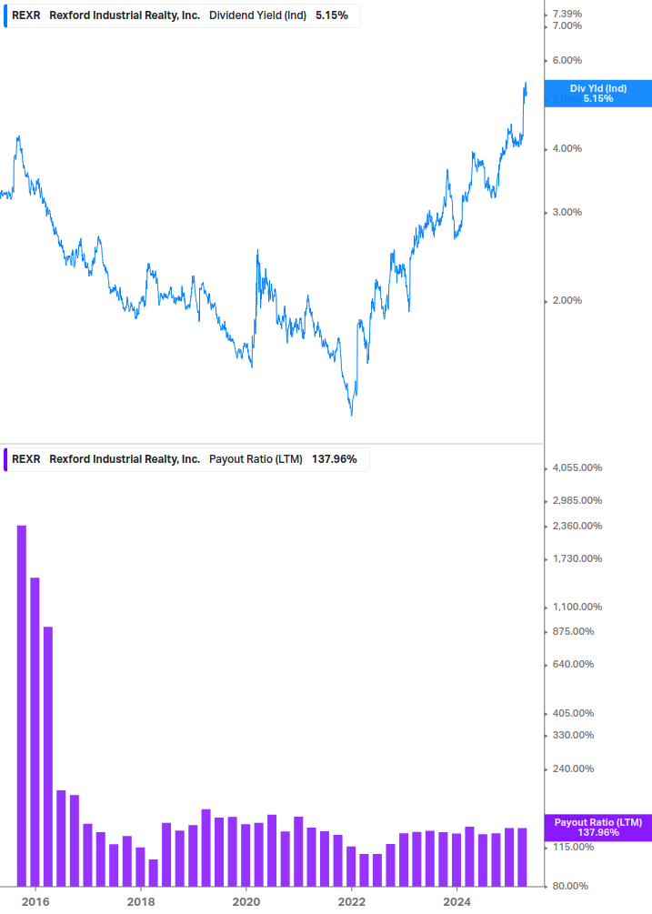 Dividend Safety Chart