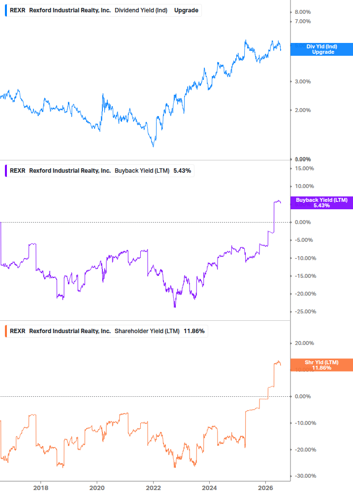 Shareholder Yield Chart