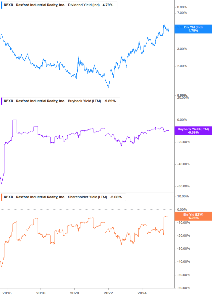 Shareholder Yield Chart