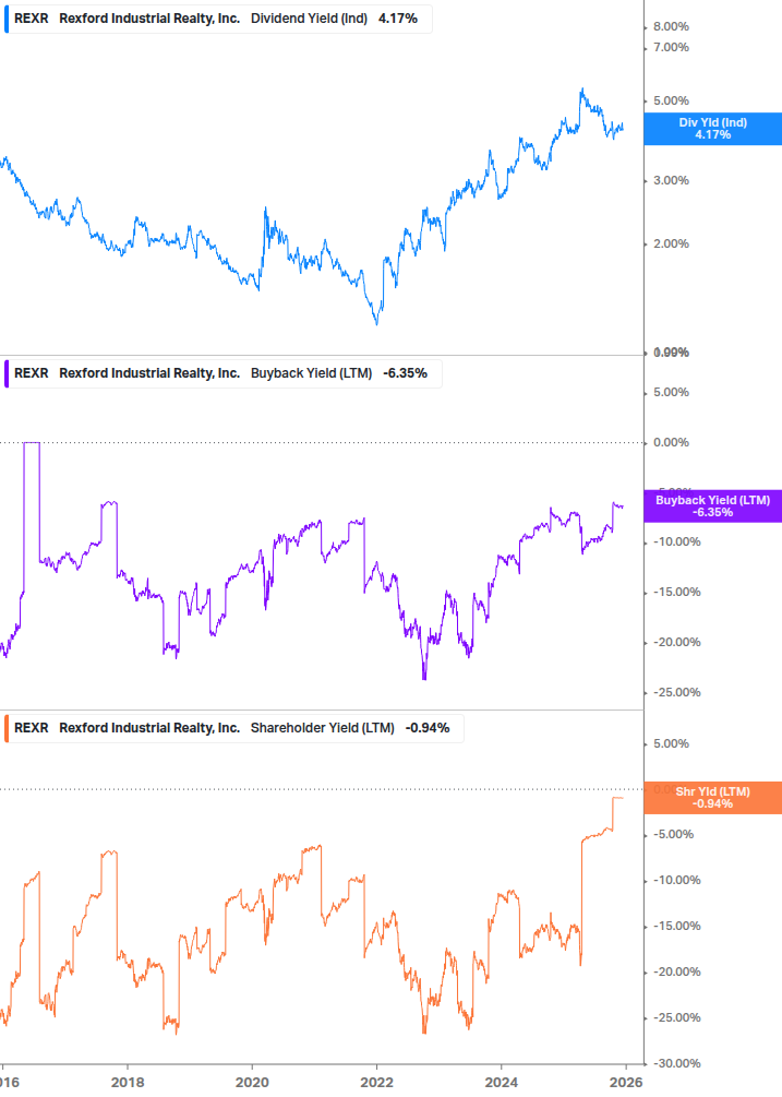 Shareholder Yield Chart