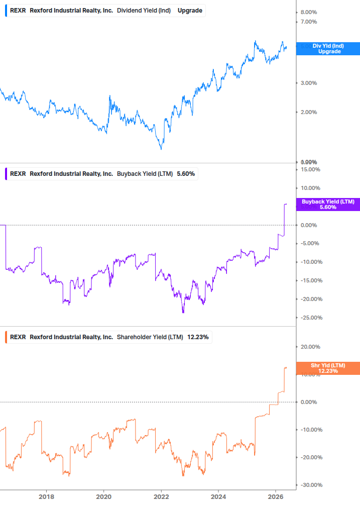 Shareholder Yield Chart