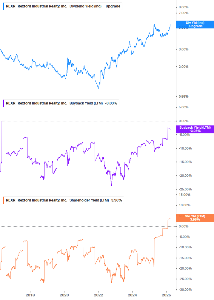 Shareholder Yield Chart