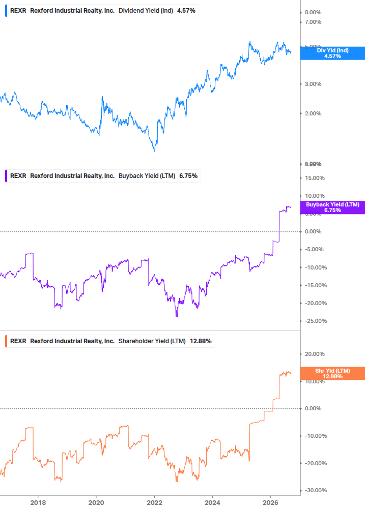 Shareholder Yield Chart