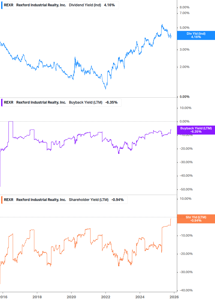 Shareholder Yield Chart