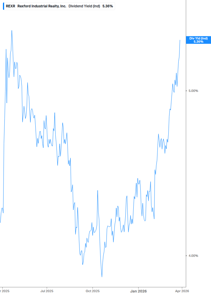 Dividend Yield Chart