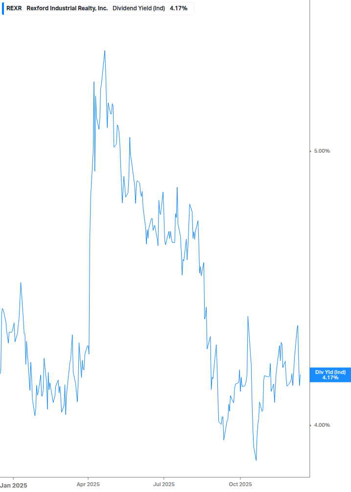 Dividend Yield Chart