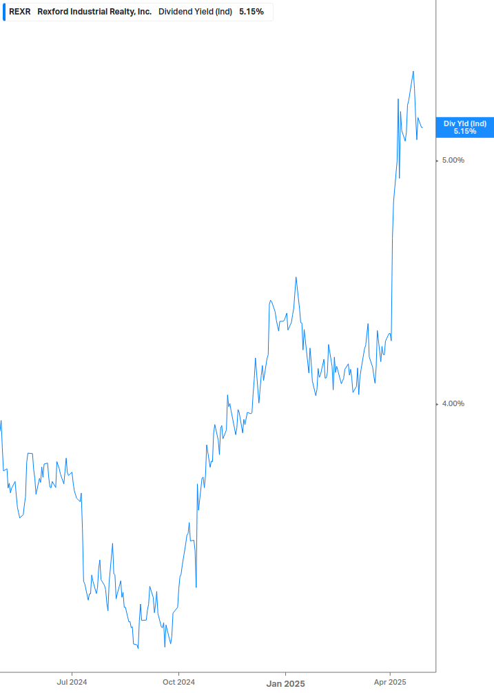 Dividend Yield Chart