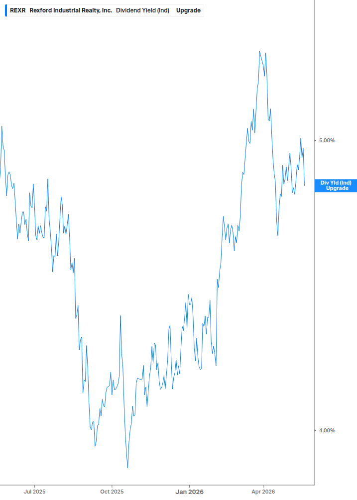 Dividend Yield Chart