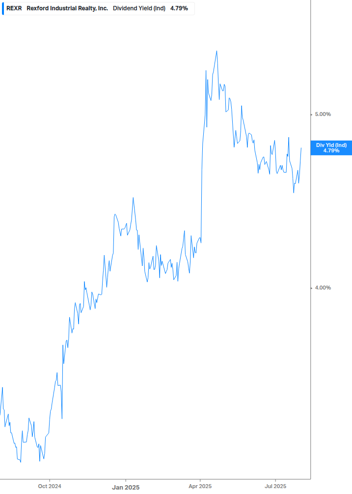 Dividend Yield Chart
