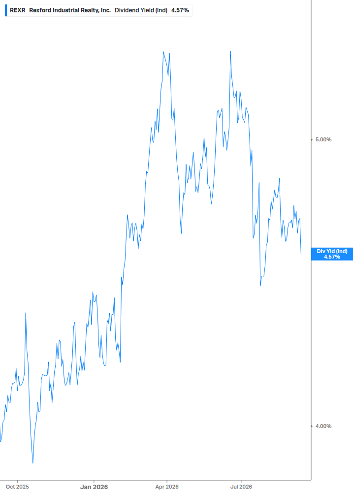 Dividend Yield Chart