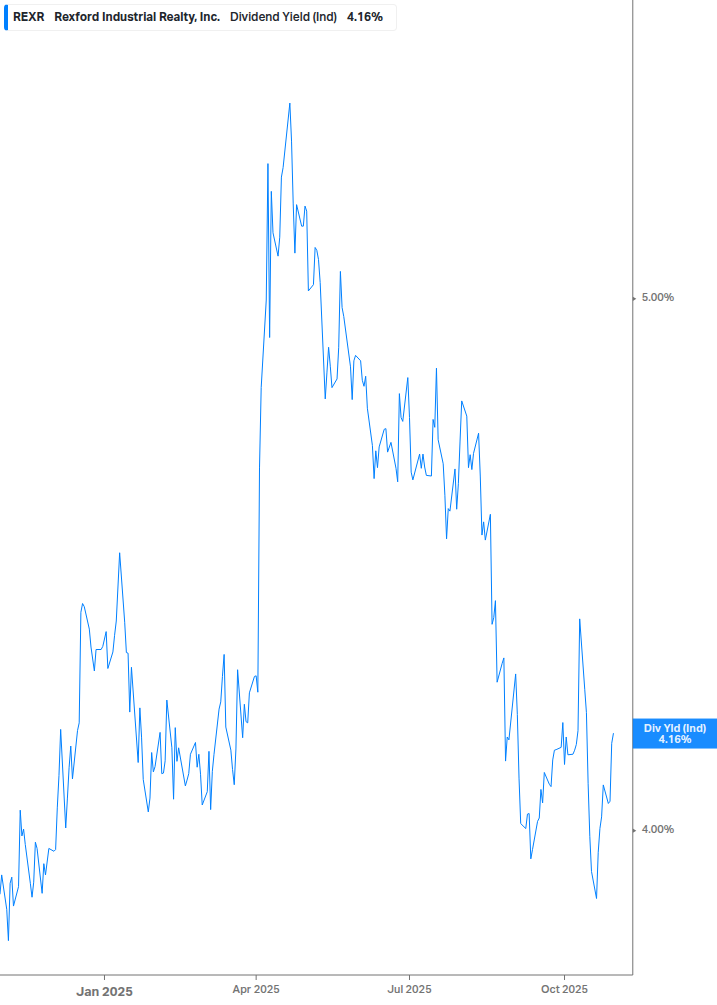 Dividend Yield Chart