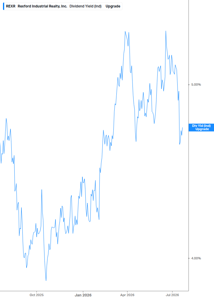 Dividend Yield Chart