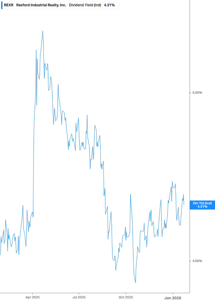 Dividend Yield Chart