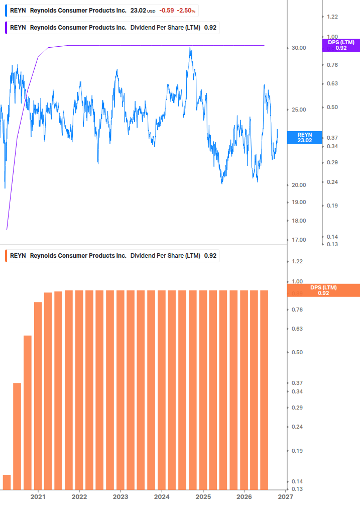 Dividend Growth Chart