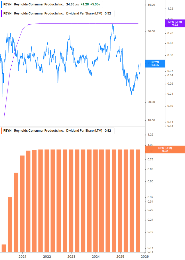 Dividend Growth Chart