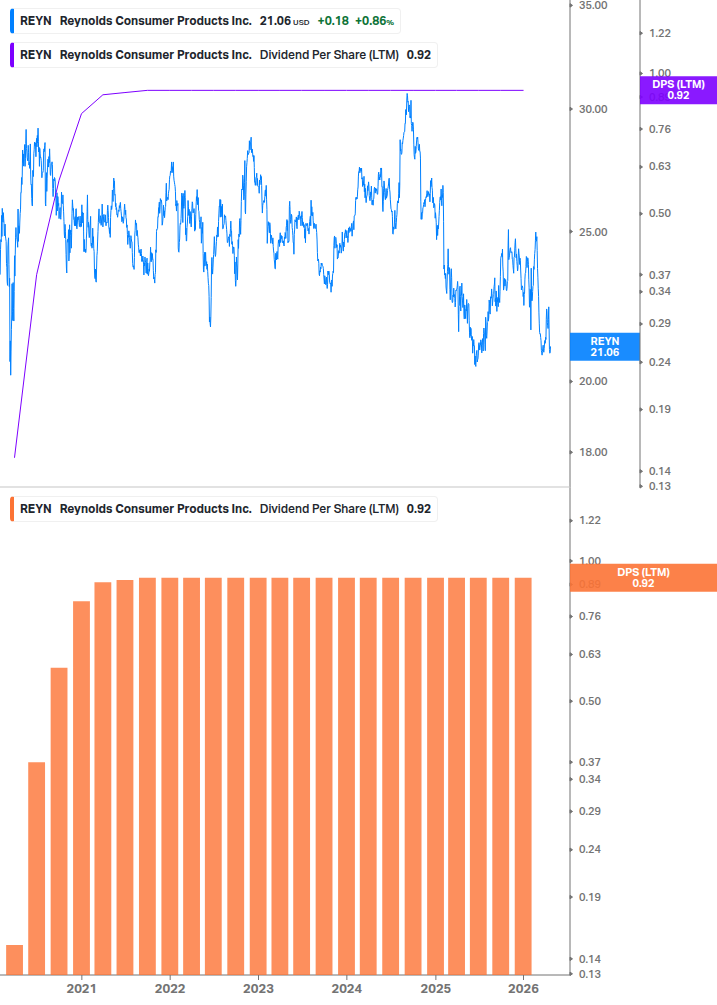 Dividend Growth Chart