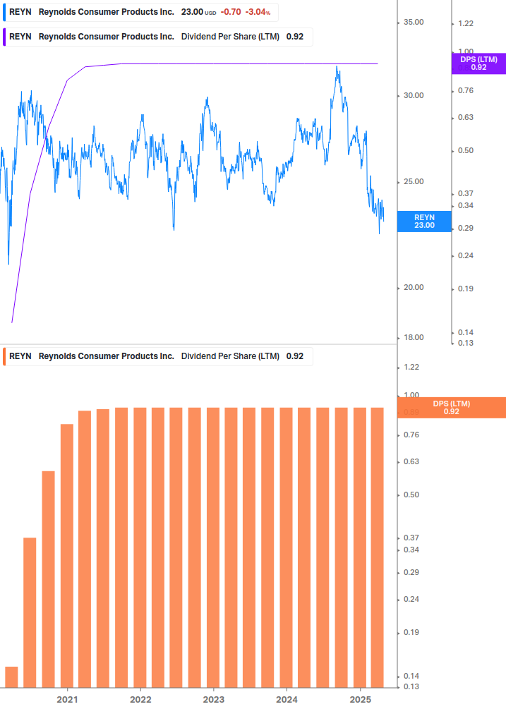 Dividend Growth Chart
