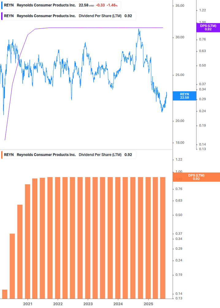 Dividend Growth Chart