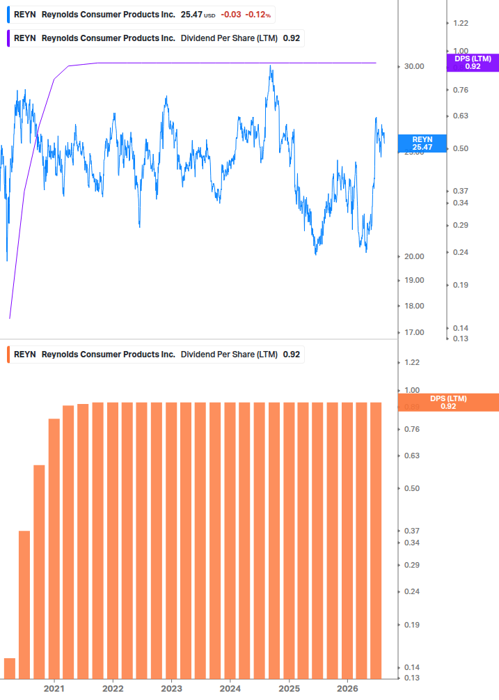 Dividend Growth Chart