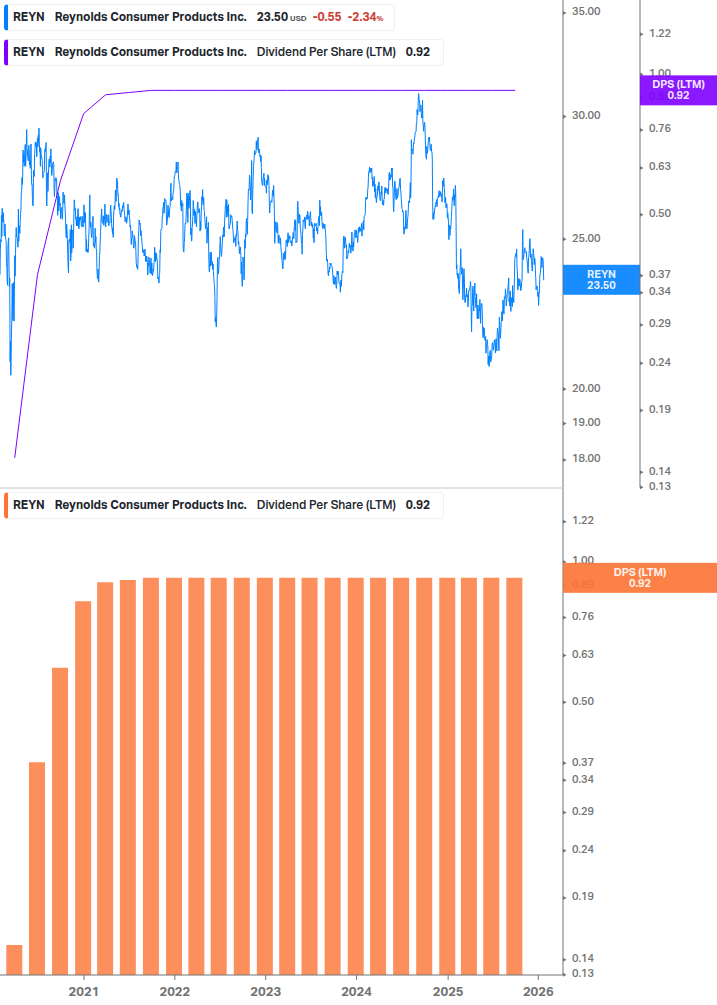 Dividend Growth Chart