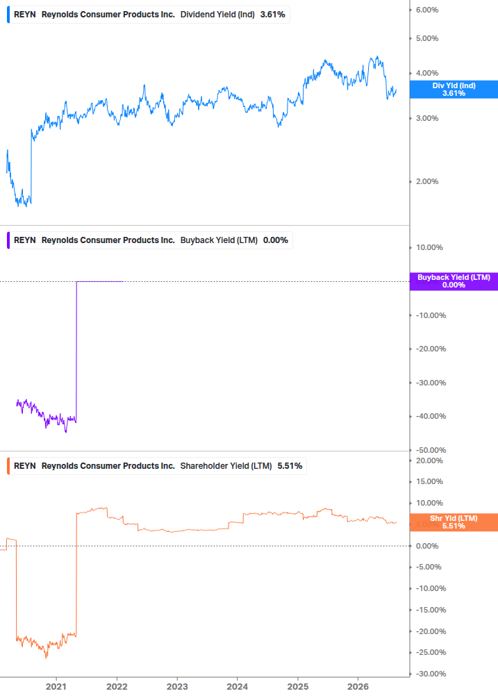 Shareholder Yield Chart