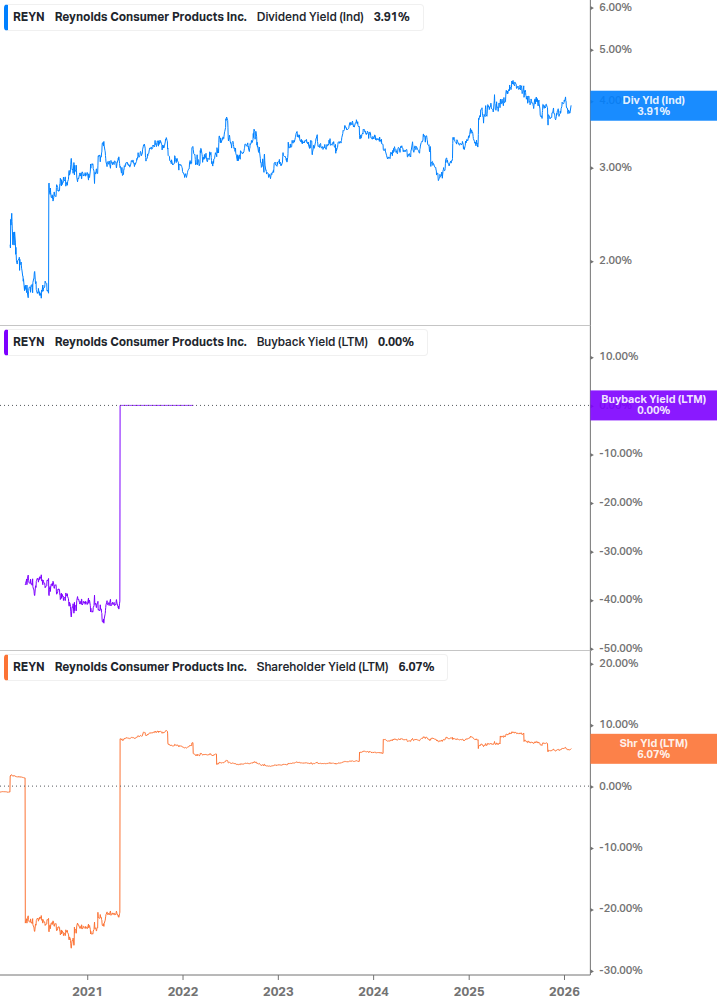 Shareholder Yield Chart