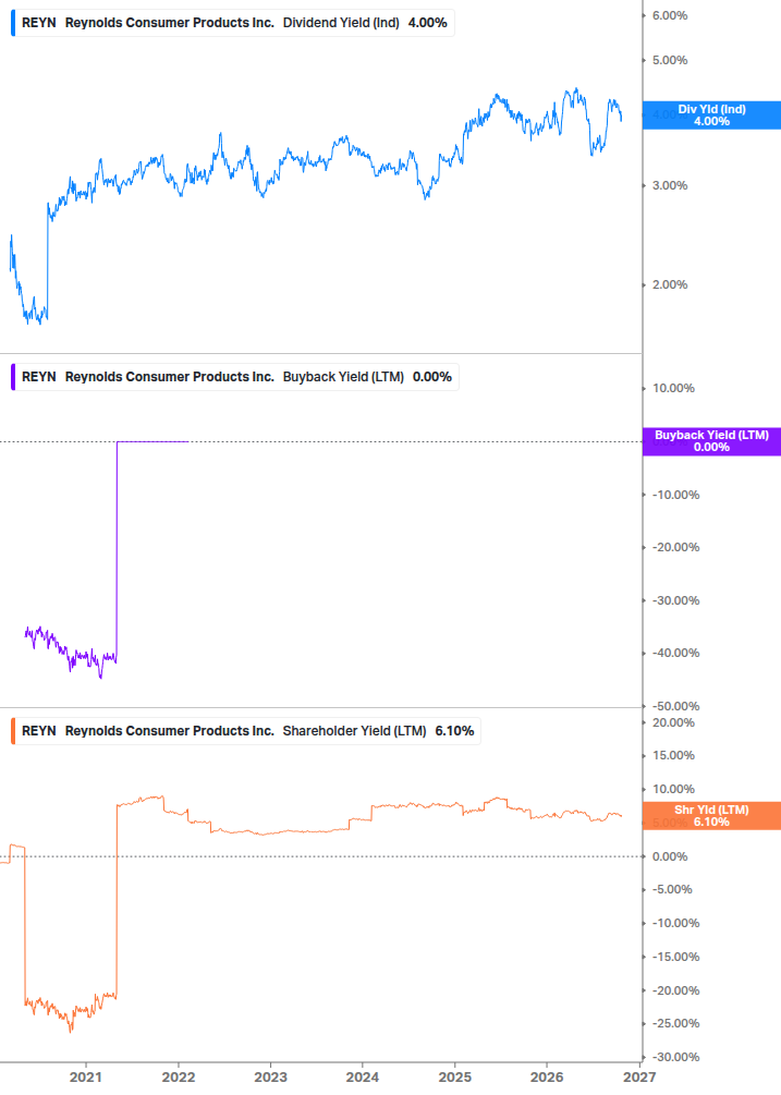 Shareholder Yield Chart