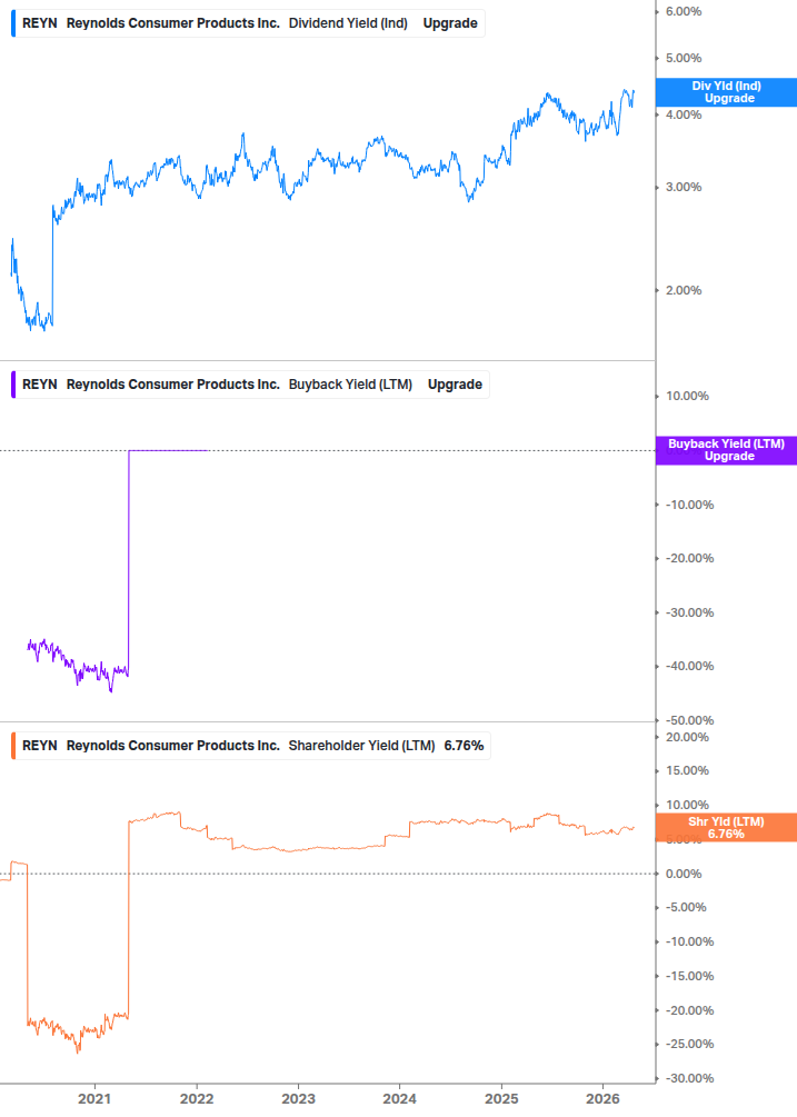 Shareholder Yield Chart