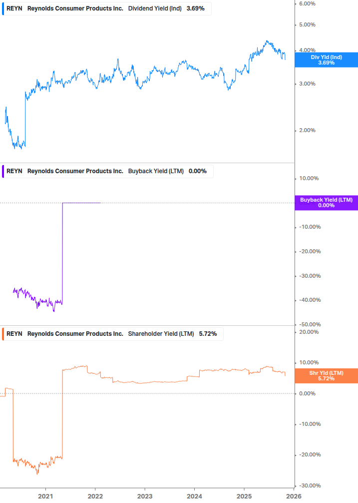 Shareholder Yield Chart