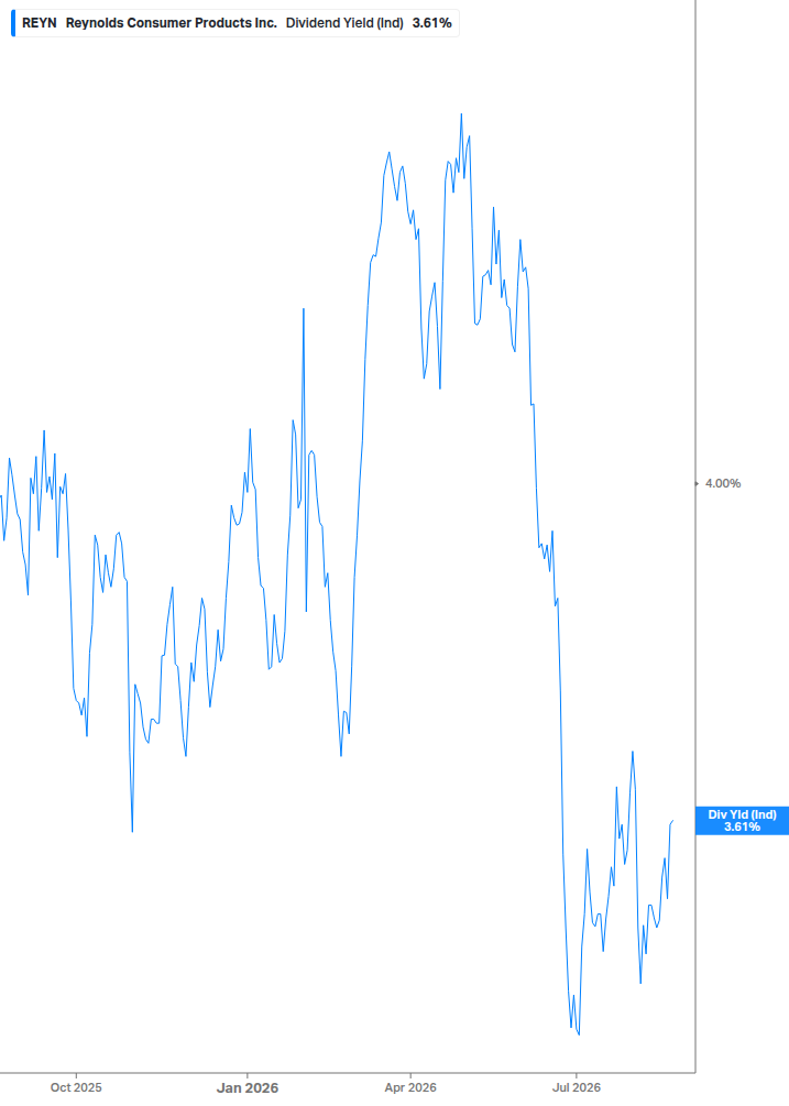 Dividend Yield Chart