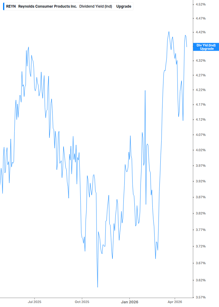 Dividend Yield Chart