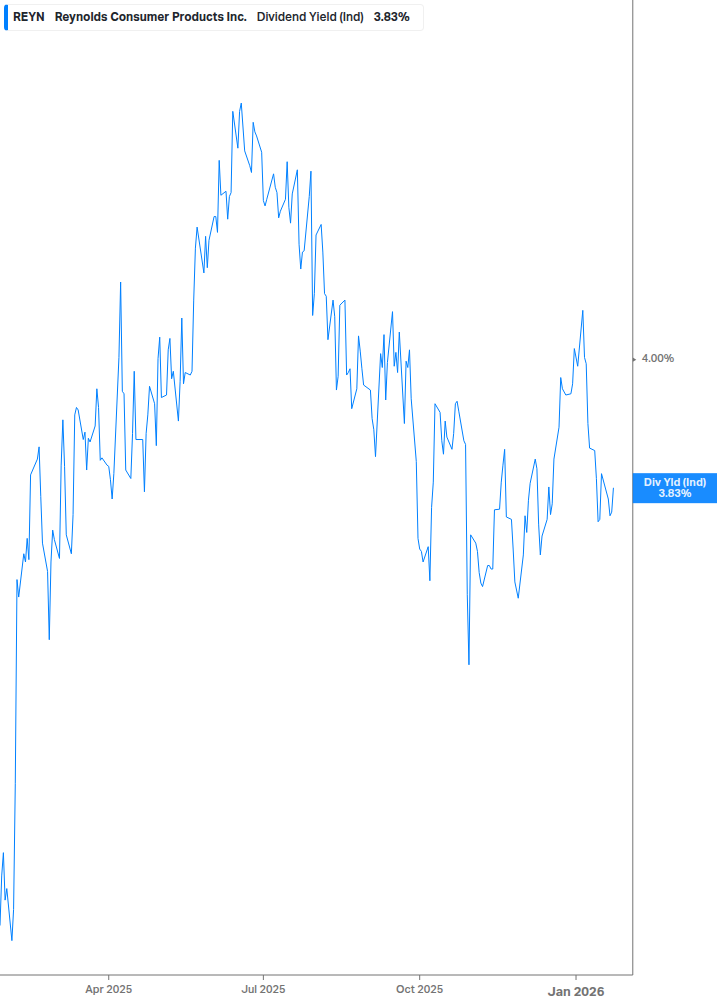 Dividend Yield Chart