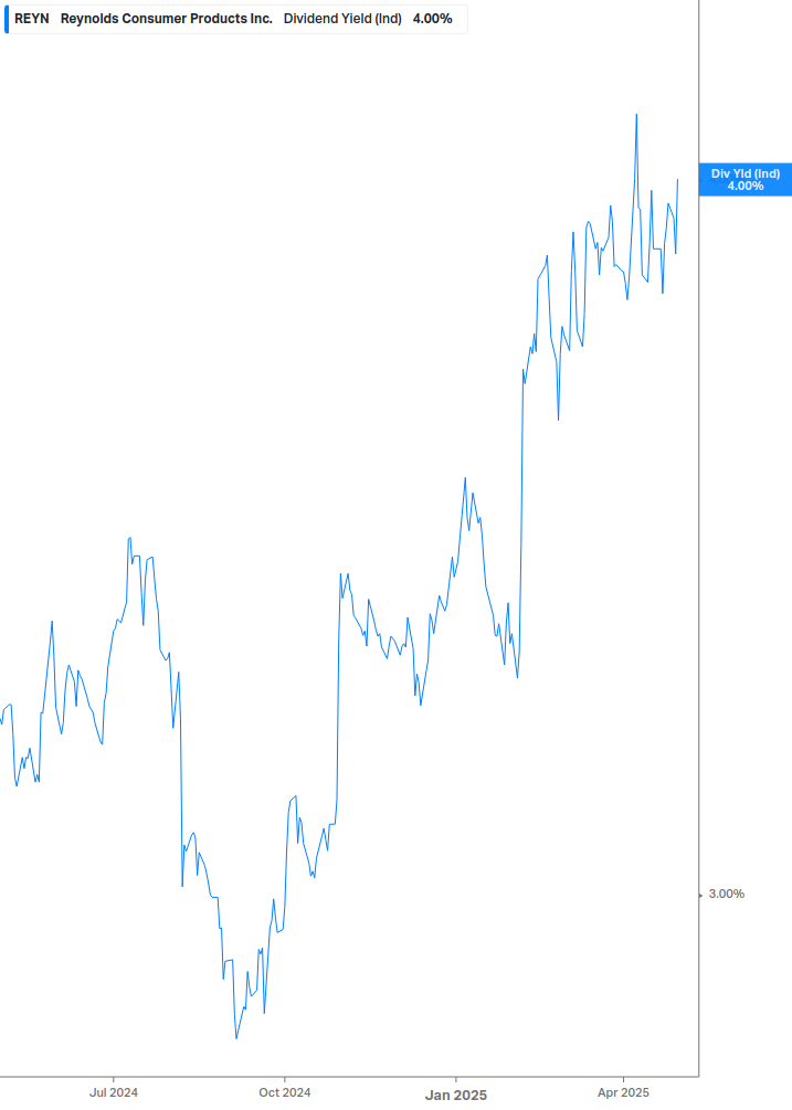 Dividend Yield Chart