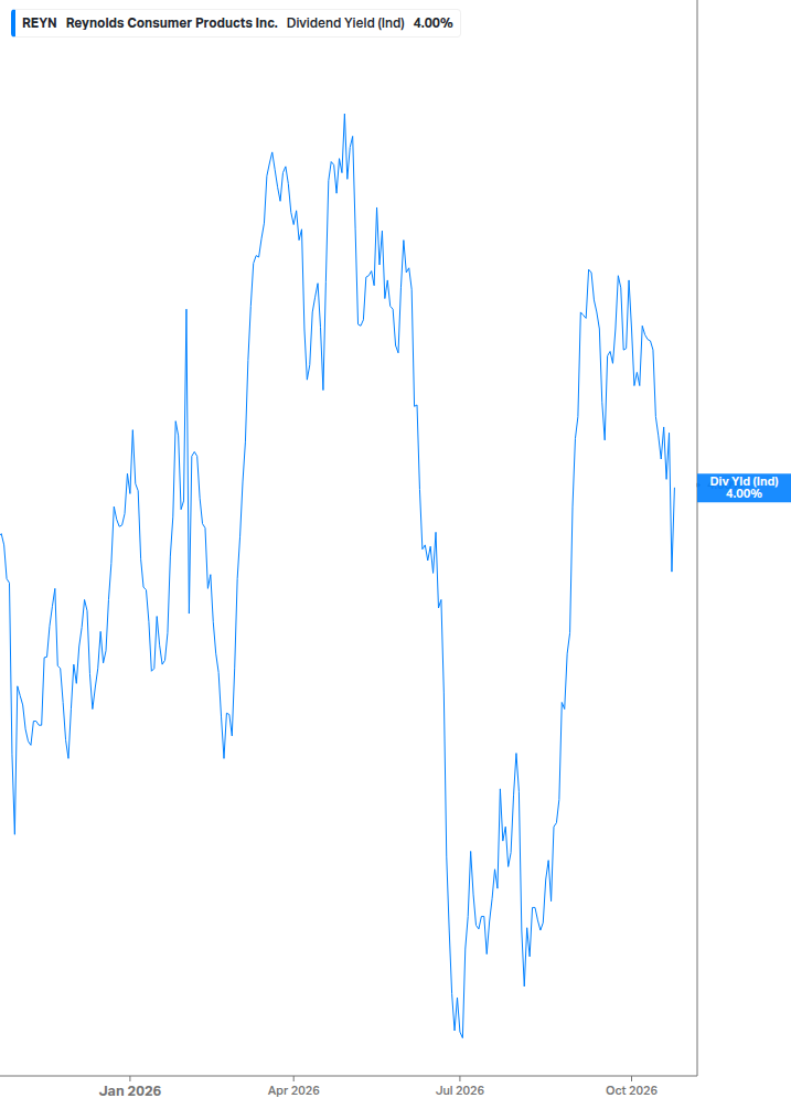 Dividend Yield Chart