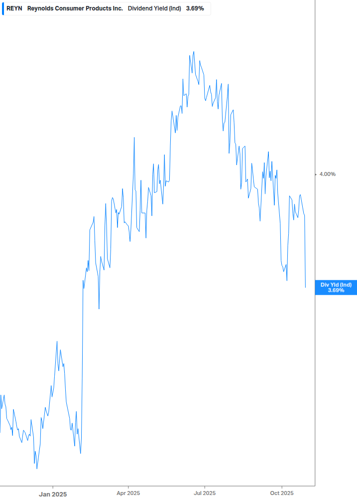 Dividend Yield Chart
