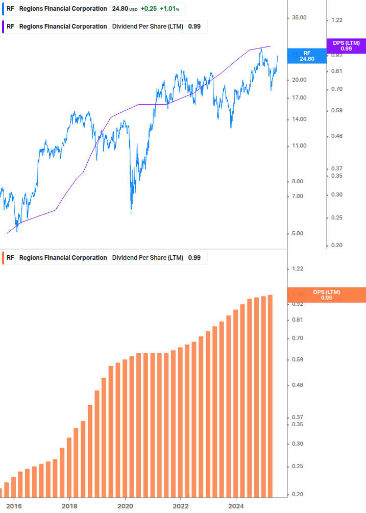 Dividend Growth Chart