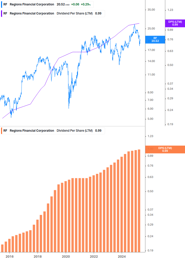 Dividend Growth Chart