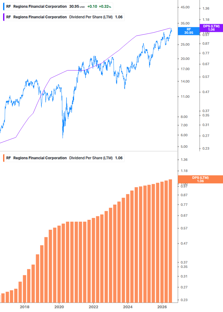 Dividend Growth Chart