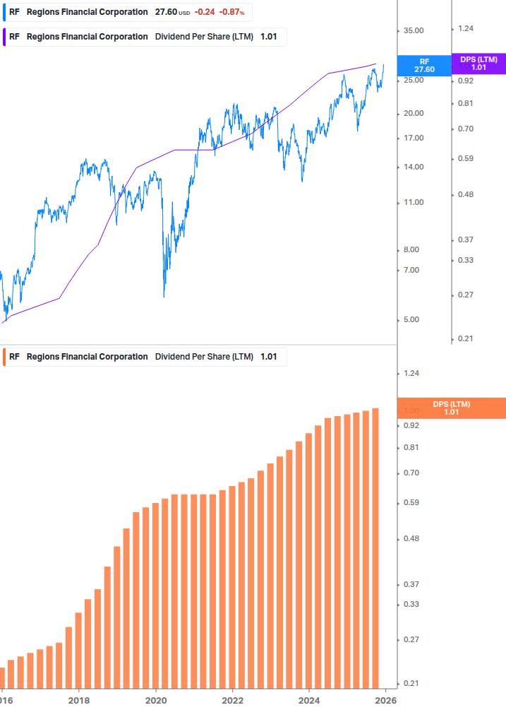 Dividend Growth Chart