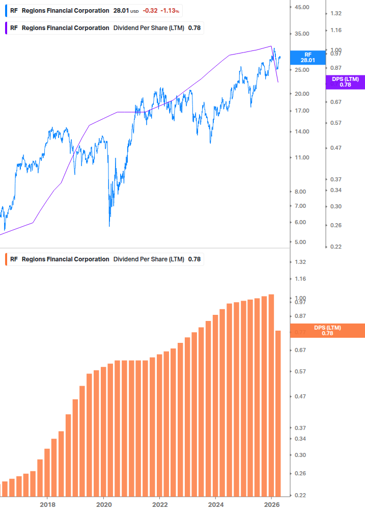 Dividend Growth Chart