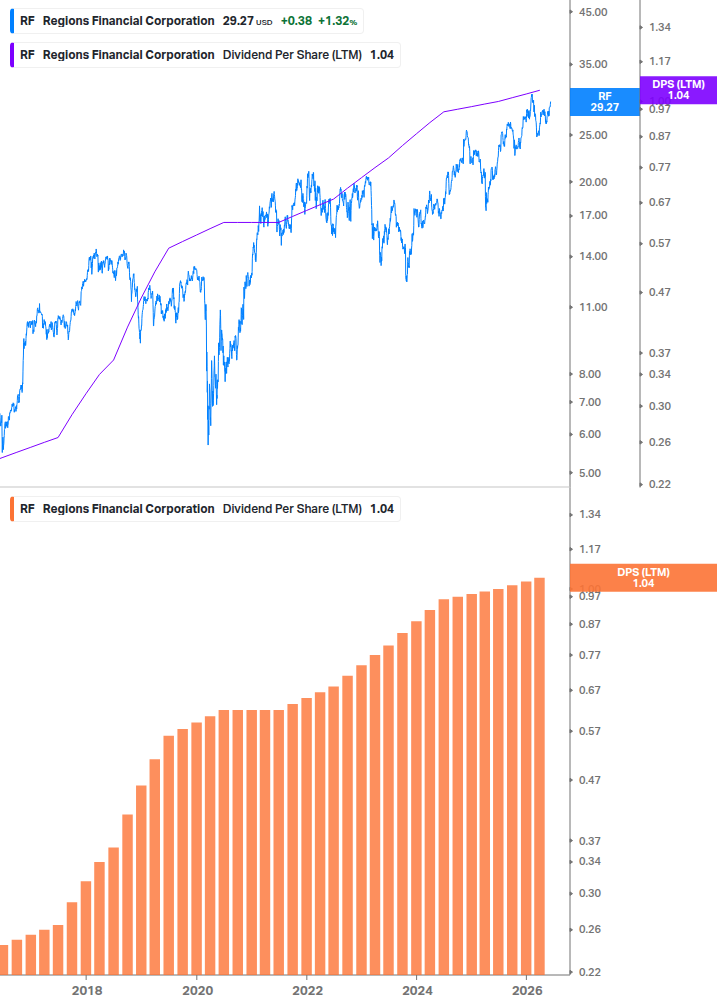 Dividend Growth Chart