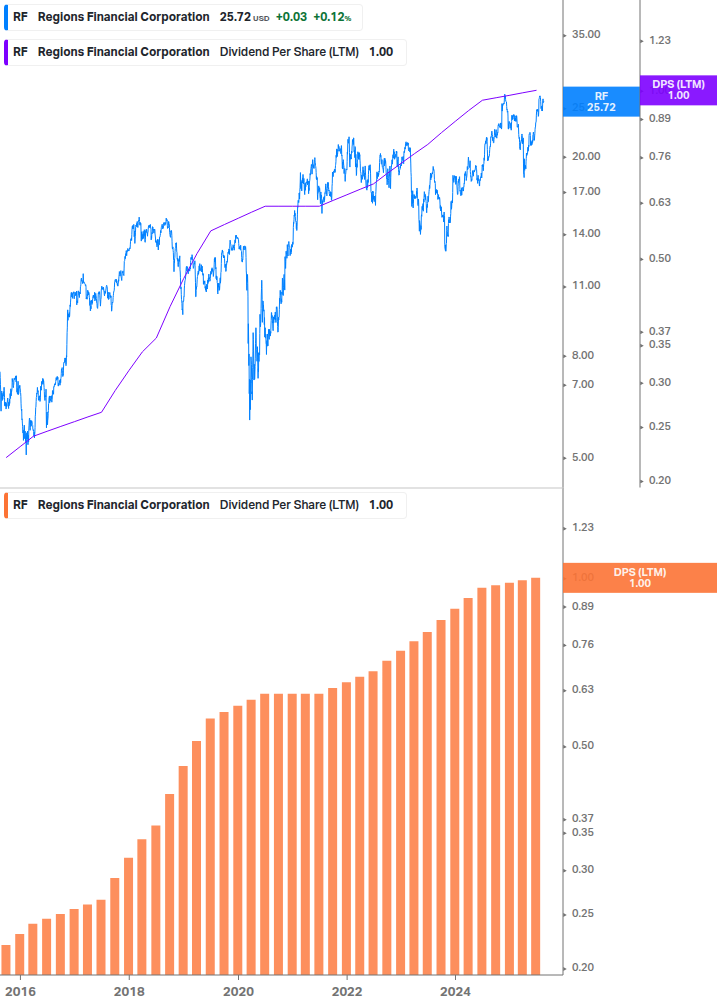 Dividend Growth Chart