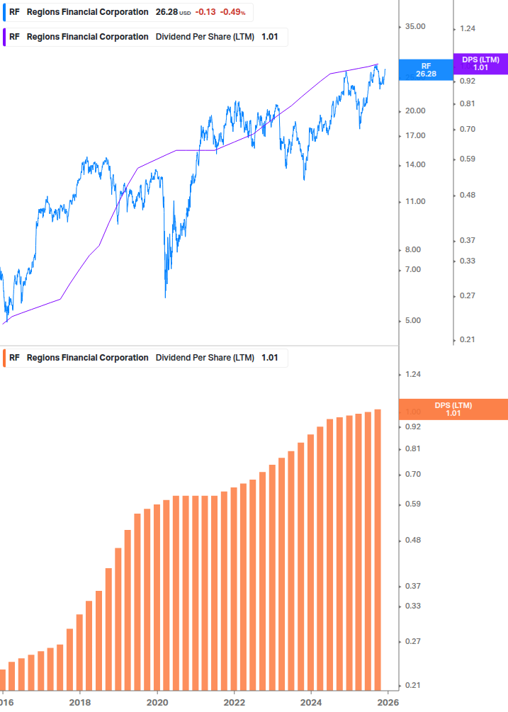 Dividend Growth Chart