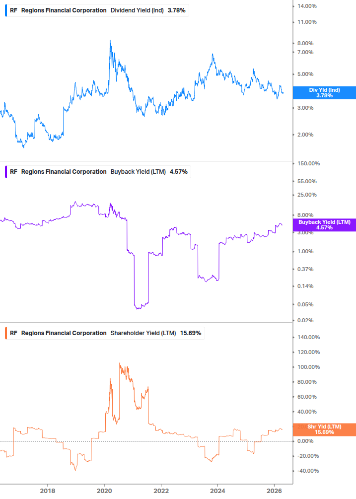 Shareholder Yield Chart