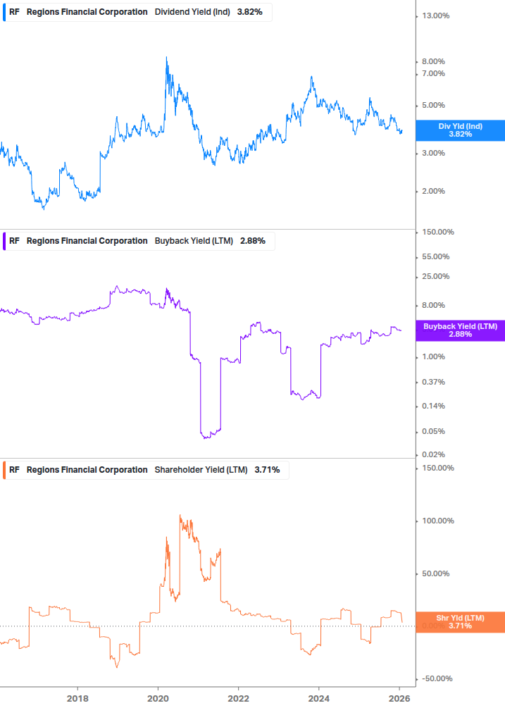 Shareholder Yield Chart