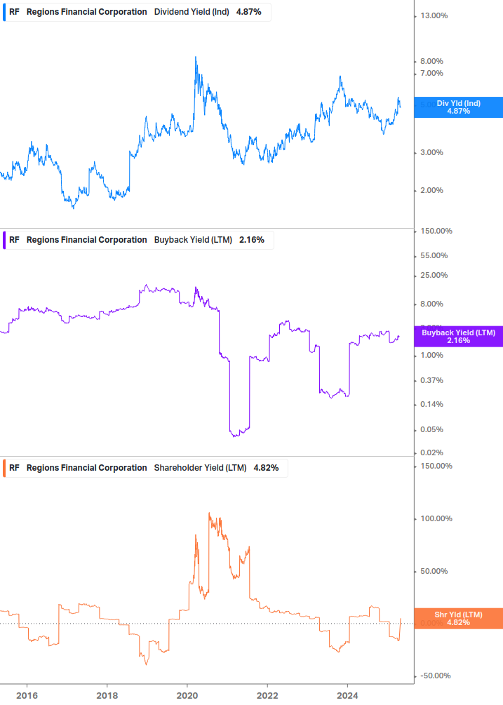 Shareholder Yield Chart