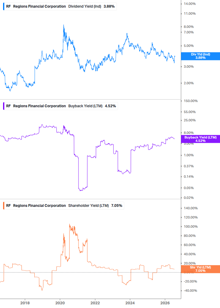 Shareholder Yield Chart